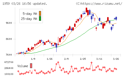 クラフティアチャート