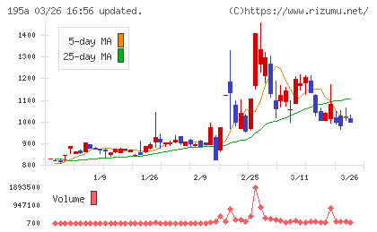ＭＵＳＣＡＴ　ＧＲＯＵＰチャート