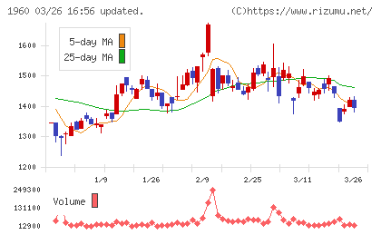 サンテックチャート