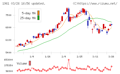 三機工業チャート