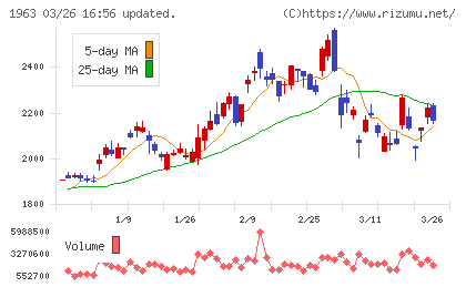 日揮ホールディングスチャート