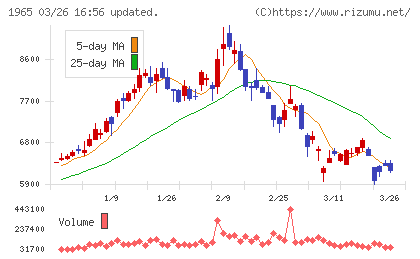テクノ菱和チャート