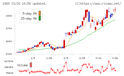 太平電業チャート