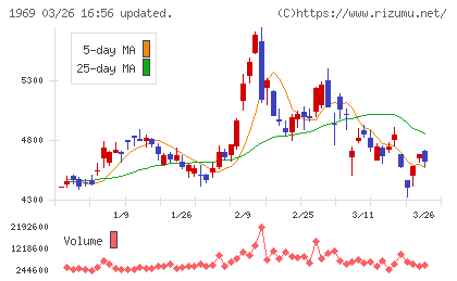 高砂熱学工業チャート
