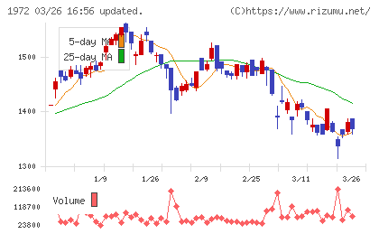三晃金属工業チャート
