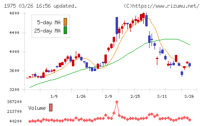 朝日工業社チャート