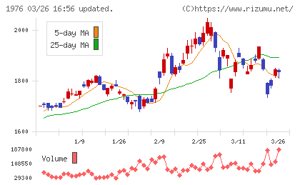 明星工業チャート