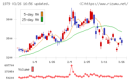 大気社チャート