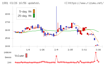 協和日成チャート