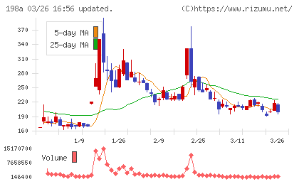 ＰｏｓｔＰｒｉｍｅチャート