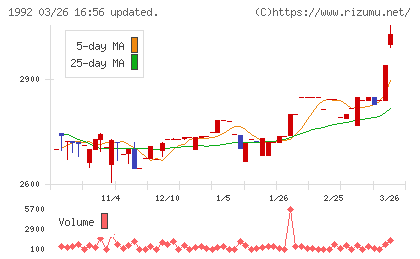 神田通信機チャート
