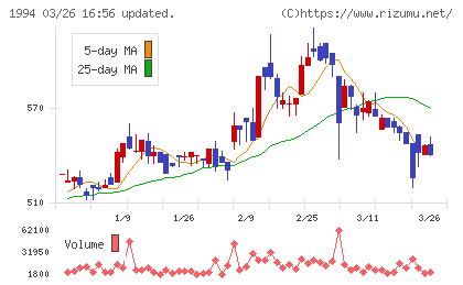 高橋カーテンウォール工業チャート