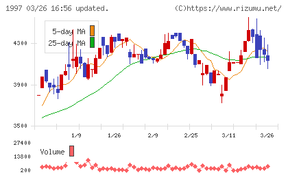 暁飯島工業チャート
