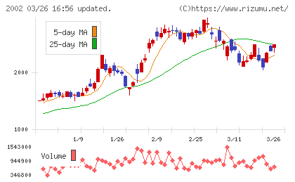 日清製粉グループ本社チャート