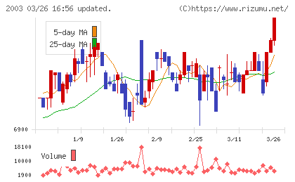 日東富士製粉チャート