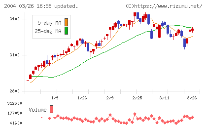 昭和産業チャート