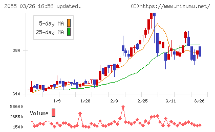 日和産業チャート