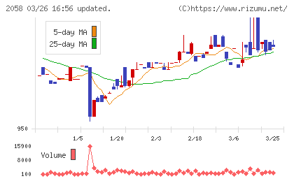 ヒガシマルチャート