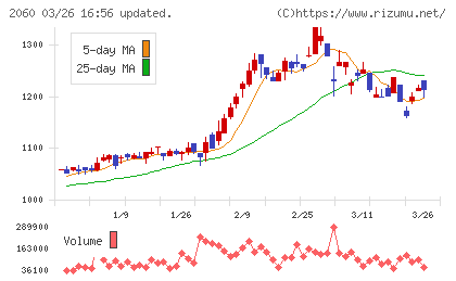 フィード・ワンチャート