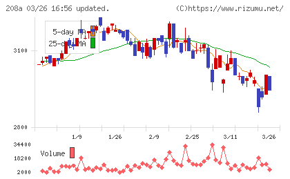 構造計画研究所ホールディングスチャート