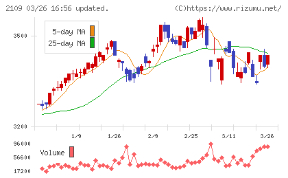 ＤＭ三井製糖チャート