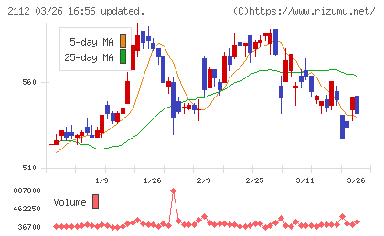 塩水港精糖チャート