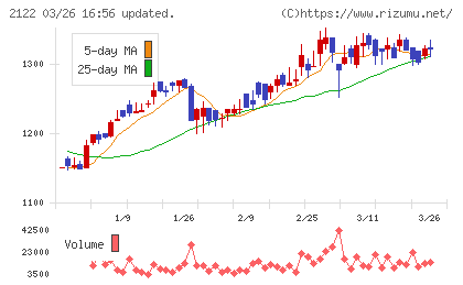インタースペースチャート