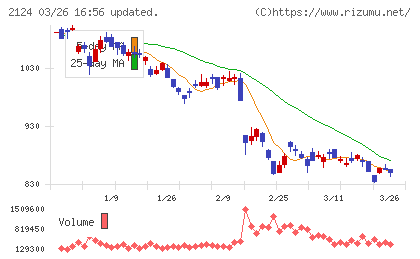 ＪＡＣ　Ｒｅｃｒｕｉｔｍｅｎｔチャート