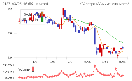 日本Ｍ＆Ａセンターホールディングスチャート