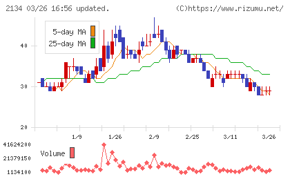 北浜キャピタルパートナーズチャート