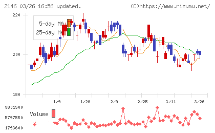 UTグループチャート