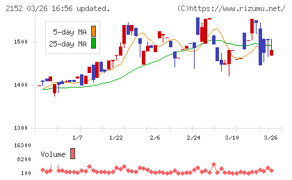 幼児活動研究会チャート