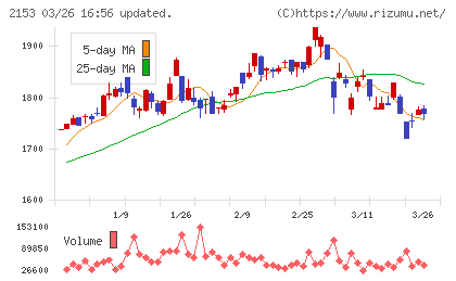 Ｅ・Ｊホールディングスチャート