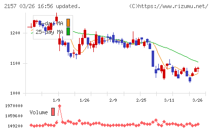 コシダカホールディングスチャート