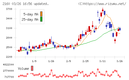 ジーエヌアイグループチャート