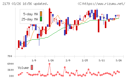 成学社チャート