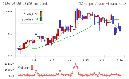 サニーサイドアップグループチャート