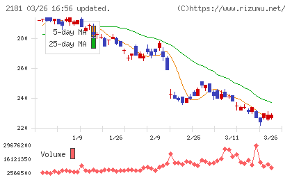 パーソルホールディングスチャート