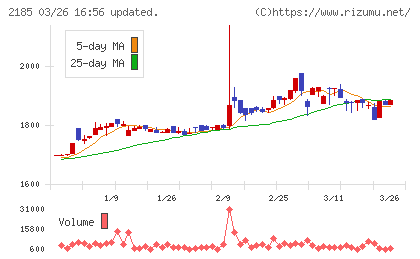シイエム・シイチャート