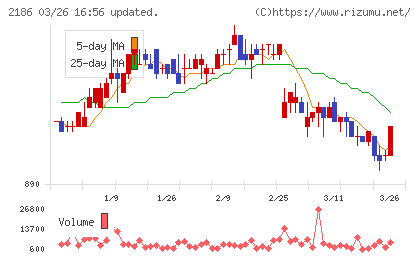 ソーバルチャート