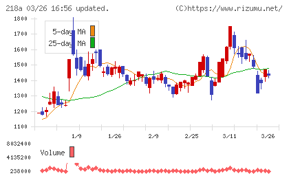 Ｌｉｂｅｒａｗａｒｅチャート