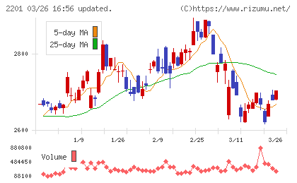 森永製菓チャート