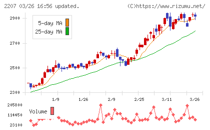 ｍｅｉｔｏチャート
