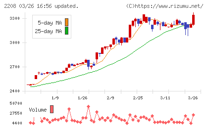 ブルボンチャート