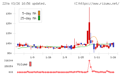 Ｆａｂｅｒ　Ｃｏｍｐａｎｙチャート