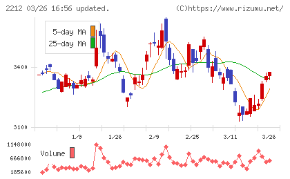 山崎製パンチャート
