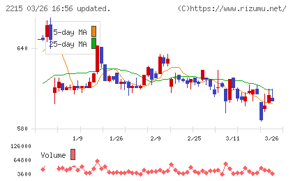 第一屋製パンチャート