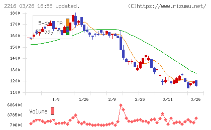 カンロチャート