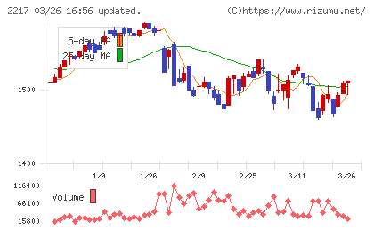 モロゾフチャート