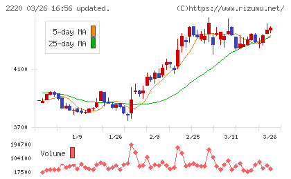 亀田製菓チャート